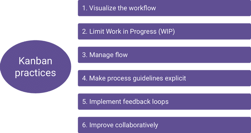 Kanban practices