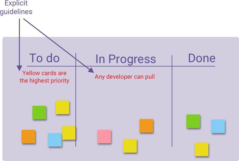 Explicit guidelines on Kanban board